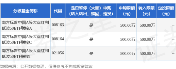 金瑞鼎盛 公告速递：南方标普中国A股大盘红利低波50ETF联接基金限制大额申购、定投和转换转入业务
