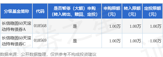 汇盈策略  公告速递：长信基金管理有限责任公司关于长信稳固60天滚动持有债券基金暂停大额申购业务