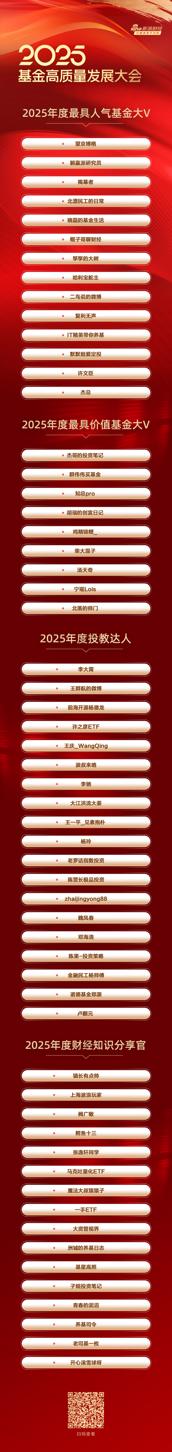 无锡恒鑫配资 2025微博财经大V荣誉榜：望京博格、躺赢派研究员、揭幕者等获最具人气基金博主荣誉（全名单）