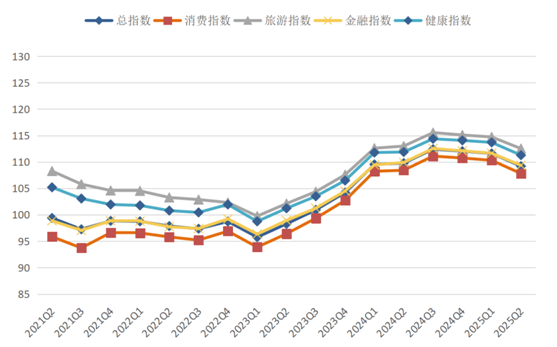 股鑫宝 2025年第二季度海西金融、旅游、健康、消费信心指数正式发布